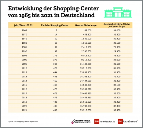 Shopping-Center: Wenig Neueröffnungen geplant -
